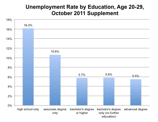 unemployment by sector